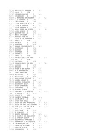 51546 FRUCTUOSO RIVERA 3 524 
51719 INCA 3 524 
51725 INDEPENDENCIA 3 524 
51794 ITUZAINGO 3 524 
51805 J ANTONIO LAVALLEJA 3 524 
51864 J P VARELA 3 524 
51737 INDUSTRIA 3 524 
51927 JOSE ENRIQUE RODO 3 524 
51955 JOSE P VARELA 3 524 
51973 JOSE VARELA 3 524 
51984 JUAN DIAZ DE SOLIS 3 524 
51985 JUAN DOTTA 3 524 
52079 LARRAÃAGA 3 524 
52144 LEON GAMBETA 3 524 
52374 MENDEZ NUÃEZ 3 524 
52231 LUIS A DE HERRERA 3 524 
52622 PANDO 3 524 
52648 PASAJE 3 524 
52676 PEALLER 3 524 
52697 PEREZ CASTELLANOS 3 524 
52748 PROGRESO 3 524 
52845 RINCON 3 524 
53074 SARANDI 3 524 
53326 TRABAJO 3 524 
53427 TRES 3 524 
53619 VEINTICINCO DE MAYO 3 524 
53488 UNO 3 524 
53565 VECINAL 3 524 
53612 VEINTICINCO DE AGO 3 524 
53784 ZABALA 3 524 
50159 ANSINA 3 525 
50035 AVDA A LA PLAYA 3 525 
50042 A M FERNANDEZ 3 525 
50233 GRAL ARTIGAS 3 525 
50098 AGOSTINI 3 525 
50107 AGUSTINI 3 525 
50125 ALFONSINA STORNI 3 525 
50138 AMADO NERVO 3 525 
50151 ANDRES CHEVESTE 3 525 
50296 BALTASAR BRUM 3 525 
50447 AVDA CALCAGNO 3 525 
50491 CARDENAL 3 525 
50356 BLANES VIALE 3 525 
50515 CARTERO J GONZALEZ 3 525 
50437 C VALLEJO 3 525 
50603 CINCO 3 525 
50502 CARLOS RACINE 3 525 
50596 CIGÃEÃA 3 525 
51043 AVDA DEL LAGO 3 525 
50934 AVDA DE LAS AMERICAS 3 525 
50953 AVDA DE LAS INDUSTRIAS 3 525 
51260 DON QUIJOTE DE LA M 3 525 
51273 DOS 3 525 
51315 DULCINEA 3 525 
51327 E ACEVEDO 3 525 
51411 ELIAS REGULES 3 525 
51452 F ACUÃA DE FIGUEROA 3 525 
51459 F GARCIA LORCA 3 525 
51500 FLORENCIO SANCHEZ 3 525 
51540 FRANKLIN D ROOSEVELT 3 525 
51726 INDEPENDENCIA 3 525 
51571 GABRILA MISTRAL 3 525 
51577 GARCIA LORCA 3 525 
51582 GARIBALDI 3 525 
 