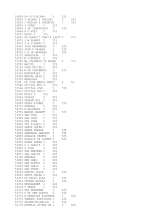51606 DR GOICOECHEA 3 525 
51803 J ALONSO Y TRELLES 3 525 
51815 J BATLLE Y ORDOÃEZ 3 525 
51825 J CUNEO 3 525 
51828 J DE IBARBOUROU 3 525 
51664 H G RUIZ 3 525 
51673 HAEDO 3 525 
51685 DR HORACIO GARCIA LAGOS 3 525 
51853 J M BLANES 3 525 
51870 J R GIMENEZ 3 525 
51943 JOSE HERNANDEZ 3 525 
51956 JOSE P VARELA 3 525 
52032 L A DE HERRERA 3 525 
52127 LAVALLEJA 3 525 
52272 M LIBEROFF 3 525 
52280 MA STAGNERO DE MUNAR 3 525 
52283 MACIEL 3 525 
52142 LEON FELIPE 3 525 
52264 M DE CERVANTES 3 525 
52418 MONTEVIDEO 3 525 
52308 MANUEL ALBO 3 525 
52330 MARACANA 3 525 
5354 DR JOSE MARIA PENCO 1 20 
52546 OFICIAL DOS 3 525 
52548 OFICIAL OCHO 3 525 
52553 OFICIAL UNO 3 525 
52400 MIRLO 3 525 
52649 PASAJE 3 525 
52653 PASAJE SOL 3 525 
52683 PEDRO FIGARI 3 525 
52757 QUEGUAY 3 525 
52779 R GALLEGOS 3 525 
52795 RAFAEL BARRET 3 525 
52973 SAN CONO 3 525 
52988 SAN JOSE 3 525 
52994 SAN JUAN 3 525 
52840 TTE RINALDI 3 525 
53058 SANTA SOFIA 3 525 
53059 SANTA TERESA 3 525 
53064 SANTIAGO VAZQUEZ 3 525 
52929 ROSALIA CASTRO 3 525 
52930 ROSALIA DE CASTRO 3 525 
52935 RUBEN DARIO 3 525 
52948 S J GARCIA 3 525 
52949 S JOSE 3 525 
52966 SAN ANTONIO 3 525 
52971 SAN CARLOS 3 525 
53140 SERSALE 3 525 
53001 SAN LUIS 3 525 
53010 SAN MARTIN 3 525 
53014 SAN PABLO 3 525 
53017 SAN PEDRO 3 525 
53029 SANCHO PANZA 3 525 
53045 SANTA MARIA 3 525 
53097 DR SECCO ILLA 3 525 
53324 TORRES GARCIA 3 525 
53534 URUGUAYANA 3 525 
53539 V PARRA 3 525 
53553 VAZ FERREIRA 3 525 
53773 Z DE SAN MARTIN 3 525 
53719 W FERREIRA ALDUNATE 3 525 
53753 YAMANDU RODRIGUEZ 3 525 
53796 ZELMAR MICHELINI 3 525 
50164 ANTONIA ORTEGA DE C 3 526 
 
