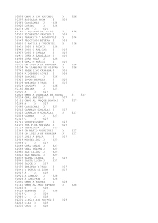 50058 CMNO A SAN ANTONIO 3 526 
50297 BALTASAR BRUM 3 526 
50465 CANELONES 3 526 
50820 CUATRO 3 526 
51274 DOS 3 526 
51160 DIECIOCHO DE JULIO 3 526 
51501 FLORENCIO SANCHEZ 3 526 
51541 FRANKLIN D ROOSEVELT 3 526 
51547 FRUCTUOSO RIVERA 3 526 
51816 J BATLLE Y ORDOÃEZ 3 526 
51921 JOSE E RODO 3 526 
51940 JOSE G ARTIGAS 3 526 
51957 JOSE P VARELA 3 526 
51976 JUAN A LAVALLEJA 3 526 
51998 JUAN ROCA 3 526 
52274 GRAL M MUÃOZ 3 526 
52232 DR LUIS A DE HERRERA 3 526 
52254 DR LLAMBIAS DE OLIVAR 3 526 
52745 PRIMITIVO CABRERA 3 526 
52839 RIGOBERTO LOPEZ 3 526 
53028 SANCHEZ 3 526 
53315 TOMAS BERRETA 3 526 
53404 TREINTA Y TRES 3 526 
53528 URUGUAY 3 526 
50160 ANSINA 3 527 
50006 A 3 527 
50023 CMNO A CUCHILLA DE ROCHA 3 527 
50234 GRAL ARTIGAS 3 527 
50111 CMNO AL PARQUE BONOMI 3 527 
50268 B 3 527 
50466 CANELONES 3 527 
50512 CARMELO GONZALEZ 3 527 
50513 CARMELO R GONZALEZ 3 527 
50514 CARMEN 3 527 
50417 C 3 527 
50716 CONSTITUCION 3 527 
51475 FCA P DE ARTIGAS 3 527 
52128 LAVALLEJA 3 527 
52346 DR MARIO RODRIGUEZ 3 527 
52233 DR LUIS A DE HERRERA 3 527 
52237 LUIS A PREZA 3 527 
52419 MONTEVIDEO 3 527 
50884 D 3 527 
52588 GRAL ORIBE 3 527 
52688 CNEL PEIRAN 3 527 
52980 SAN ISIDRO 3 527 
53012 SAN MIGUEL 3 527 
53037 SANTA ISABEL 3 527 
53040 SANTA LUCIA 3 527 
53090 SAUCE 3 527 
53405 TREINTA Y TRES 3 527 
53541 V PONCE DE LEON 3 527 
50007 A 3 528 
50021 A CAMEJO 3 528 
50028 A GAROFATI 3 528 
50050 CMNO A MIGUEZ 3 528 
50115 CMNO AL PASO RIVERO 3 528 
50269 B 3 528 
50523 CATORCE 3 528 
50418 C 3 528 
50885 D 3 528 
51201 DIECISIETE METROS 3 528 
51213 DIEZ 3 528 
51235 DOCE 3 528 
 