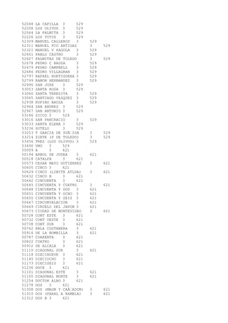 52048 LA CAPILLA 3 529 
52208 LOS OLIVOS 3 529 
52064 LA PALMITA 3 529 
52226 LOS YUYOS 3 529 
52309 MANUEL CALLEROS 3 529 
52311 MANUEL FCO ARTIGAS 3 529 
52321 MANUEL V PAGOLA 3 529 
52601 PABLO CASTRO 3 529 
52607 PALMITAS DE TOLEDO 3 529 
52678 PEDRO C BAUZA 3 529 
52679 PEDRO CAMPBELL 3 529 
52686 PEDRO VILLAGRAN 3 529 
52797 RAFAEL HORTIGUERA 3 529 
52799 RAMON HERNANDEZ 3 529 
52990 SAN JOSE 3 529 
53053 SANTA ROSA 3 529 
53060 SANTA TERESITA 3 529 
53065 SANTIAGO VAZQUEZ 3 529 
52938 RUFINO BAUZA 3 529 
52964 SAN ANDRES 3 529 
52967 SAN ANTONIO 3 529 
53186 SICCO 3 529 
53016 SAN PANCRACIO 3 529 
53033 SANTA ELENA 3 529 
53236 SOTELO 3 529 
53253 T GARCIA DE ZUÃIGA 3 529 
53214 SIETE (P DE TOLEDO) 3 529 
53456 TRES (LOS OLIVOS) 3 529 
53490 UNO 3 529 
50009 A 3 621 
50194 ARBOL DE JUDEA 3 621 
50518 CATALPA 3 621 
50573 CESAR MAYO GUTIERREZ 3 621 
50605 CINCO 3 621 
50629 CINCO (LIMITE ATLDA) 3 621 
50632 CINCO B 3 621 
50642 CINCUENTA 3 621 
50645 CINCUENTA Y CUATRO 3 621 
50648 CINCUENTA Y DOS 3 621 
50651 CINCUENTA Y OCHO 3 621 
50655 CINCUENTA Y SEIS 3 621 
50667 CIRCUNVALACION 3 621 
50669 CIRUELO DEL JAPON 3 621 
50673 CIUDAD DE MONTEVIDEO 3 621 
50728 CONT ESTE 3 621 
50732 CONT OESTE 3 621 
50738 CONT SUR 3 621 
50762 RBLA COSTANERA 3 621 
50916 DE LA BOMBILLA 3 621 
50787 CUARENTA 3 621 
50822 CUATRO 3 621 
50912 DE ALCALA 3 621 
51110 DIAGONAL SUR 3 621 
51118 DIECINUEVE 3 621 
51140 DIECIOCHO 3 621 
51173 DIECISEIS 3 621 
51236 DOCE 3 621 
51101 DIAGONAL ESTE 3 621 
51105 DIAGONAL NORTE 3 621 
51254 DOCTOR ALBO 3 621 
51278 DOS 3 621 
51308 DOS (MAGN Y CAÃADON) 3 621 
51310 DOS (PARAL A RAMBLA) 3 621 
51312 DOS B 3 621 
 