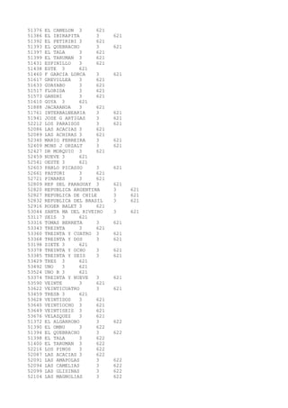 51376 EL CANELON 3 621 
51386 EL IBIRAPITA 3 621 
51392 EL PETIRIBI 3 621 
51393 EL QUEBRACHO 3 621 
51397 EL TALA 3 621 
51399 EL TARUMAN 3 621 
51431 ESPINILLO 3 621 
51438 ESTE 3 621 
51460 F GARCIA LORCA 3 621 
51617 GREVILLEA 3 621 
51633 GUAYABO 3 621 
51517 FLORIDA 3 621 
51573 GANDHI 3 621 
51610 GOYA 3 621 
51888 JACARANDA 3 621 
51761 INTERBALNEARIA 3 621 
51941 JOSE G ARTIGAS 3 621 
52212 LOS PARAISOS 3 621 
52086 LAS ACACIAS 3 621 
52089 LAS ACHIRAS 3 621 
52340 MARIO FERREIRA 3 621 
52409 MONS J ORZALT 3 621 
52427 DR MORQUIO 3 621 
52459 NUEVE 3 621 
52541 OESTE 3 621 
52603 PABLO PICASSO 3 621 
52661 PASTORI 3 621 
52721 PINARES 3 621 
52809 REP DEL PARAGUAY 3 621 
52820 REPUBLICA ARGENTINA 3 621 
52827 REPUBLICA DE CHILE 3 621 
52832 REPUBLICA DEL BRASIL 3 621 
52916 ROGER BALET 3 621 
53044 SANTA MA DEL RIVEIRO 3 621 
53117 SEIS 3 621 
53316 TOMAS BERRETA 3 621 
53343 TREINTA 3 621 
53360 TREINTA Y CUATRO 3 621 
53368 TREINTA Y DOS 3 621 
53198 SIETE 3 621 
53378 TREINTA Y OCHO 3 621 
53385 TREINTA Y SEIS 3 621 
53429 TRES 3 621 
53492 UNO 3 621 
53524 UNO B 3 621 
53374 TREINTA Y NUEVE 3 621 
53590 VEINTE 3 621 
53622 VEINTICUATRO 3 621 
53459 TRESB 3 621 
53628 VEINTIDOS 3 621 
53640 VEINTIOCHO 3 621 
53649 VEINTISEIS 3 621 
53676 VELAZQUEZ 3 621 
51372 EL ALGARROBO 3 622 
51390 EL OMBU 3 622 
51394 EL QUEBRACHO 3 622 
51398 EL TALA 3 622 
51400 EL TARUMAN 3 622 
52216 LOS PINOS 3 622 
52087 LAS ACACIAS 3 622 
52091 LAS AMAPOLAS 3 622 
52094 LAS CAMELIAS 3 622 
52099 LAS GLISINAS 3 622 
52104 LAS MAGNOLIAS 3 622 
 