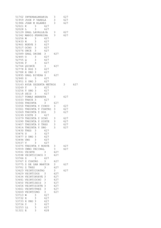 51762 INTERBALNEARIA 3 627 
51959 JOSE P VARELA 3 627 
51986 JUAN M BLANES 3 627 
52021 K 3 627 
52028 L 3 627 
52129 GRAL LAVALLEJA 3 627 
52342 MARIO FERREIRA 3 627 
52256 M 3 627 
52433 N 3 627 
52461 NUEVE 3 627 
52517 OCHO 3 627 
52576 ONCE 3 627 
52589 GRAL ORIBE 3 627 
52485 O 3 627 
52755 Q 3 627 
52594 P 3 627 
52764 QUINCE 3 627 
52778 R DOS 3 627 
52788 R UNO 3 627 
52895 GRAL RIVERA 3 627 
52940 S 3 627 
52951 S UNO 3 627 
53143 AVDA SESENTA METROS 3 627 
53249 T 3 627 
53254 T UNO 3 627 
53118 SEIS 3 627 
53317 TOMAS BERRETA 3 627 
53333 TRECE 3 627 
53344 TREINTA 3 627 
53350 TREINTA Y CINCO 3 627 
53361 TREINTA Y CUATRO 3 627 
53369 TREINTA Y DOS 3 627 
53199 SIETE 3 627 
53379 TREINTA Y OCHO 3 627 
53390 TREINTA Y SIETE 3 627 
53407 TREINTA Y TRES 3 627 
53414 TREINTA Y UNO 3 627 
53430 TRES 3 627 
53476 U 3 627 
53477 U UNO 3 627 
53494 UNO 3 627 
53537 V 3 627 
53375 TREINTA Y NUEVE 3 627 
53559 CMNO VECINAL 3 627 
53591 VEINTE 3 627 
53598 VEINTICINCO 3 627 
53766 Z 3 627 
53767 Z CUATRO 3 627 
53775 Z DE SAN MARTIN 3 627 
53781 Z TRES 3 627 
53623 VEINTICUATRO 3 627 
53629 VEINTIDOS 3 627 
53634 VEINTINUEVE 3 627 
53641 VEINTIOCHO 3 627 
53650 VEINTISEIS 3 627 
53656 VEINTISIETE 3 627 
53661 VEINTITRES 3 627 
53669 VEINTIUNO 3 627 
53713 W 3 627 
53732 X 3 627 
53733 X UNO 3 627 
53734 Y 3 627 
52253 LL 3 627 
51321 E 3 628 
 