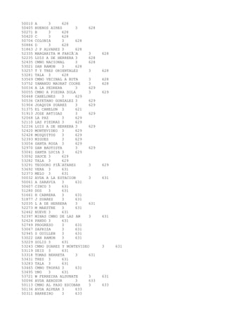 50010 A 3 628 
50405 BUENOS AIRES 3 628 
50271 B 3 628 
50420 C 3 628 
50704 COLONIA 3 628 
50886 D 3 628 
51863 J P ALVAREZ 3 628 
52335 MARGARITA M FARIÃA 3 628 
52235 LUIS A DE HERRERA 3 628 
52435 CMNO NACIONAL 3 628 
53021 SAN RAMON 3 628 
53257 T Y TRES ORIENTALES 3 628 
53281 TALA 3 628 
53569 CMNO VECINAL A RUTA 3 628 
53752 YAMANDU MAURAT COORE 3 628 
50034 A LA PEDRERA 3 629 
50055 CMNO A PIEDRA SOLA 3 629 
50468 CANELONES 3 629 
50536 CAYETANO GONZALEZ 3 629 
51904 JOAQUIN SUAREZ 3 629 
51375 EL CANELON 3 621 
51913 JOSE ARTIGAS 3 629 
52068 LA PAZ 3 629 
52110 LAS PIEDRAS 3 629 
52236 LUIS A DE HERRERA 3 629 
52420 MONTEVIDEO 3 629 
52428 MOSQUITOS 3 629 
52393 MIGUES 3 629 
53054 SANTA ROSA 3 629 
52970 SAN BAUTISTA 3 629 
53041 SANTA LUCIA 3 629 
53092 SAUCE 3 629 
53282 TALA 3 629 
53291 TEODORO PIÃATARES 3 629 
53692 VERA 3 631 
52373 MELO 3 631 
50032 AVDA A LA ESTACION 3 631 
50061 A SARAVIA 3 631 
50607 CINCO 3 631 
51280 DOS 3 631 
51661 H CABRERA 3 631 
51877 J SUAREZ 3 631 
52035 L A DE HERRERA 3 631 
52273 M MAESTRE 3 631 
52462 NUEVE 3 631 
52397 MINAS CMNO DE LAS AM 3 631 
52624 PANDO 3 631 
52749 PROGRESO 3 631 
53067 SAPRIZA 3 631 
52945 S GUILLEN 3 631 
53022 SAN RAMON 3 631 
53229 SOLIS 3 631 
53243 CMNO SUAREZ Y MONTEVIDEO 3 631 
53119 SEIS 3 631 
53318 TOMAS BERRETA 3 631 
53431 TRES 3 631 
53283 TALA 3 631 
53465 CMNO TROPAS 3 631 
53495 UNO 3 631 
53721 W FERREIRA ALDUNATE 3 631 
50096 AVDA AEROSUR 3 633 
50113 CMNO AL PASO ESCOBAR 3 633 
50136 AVDA ALVEAR 3 633 
50311 BARREIRO 3 633 
 