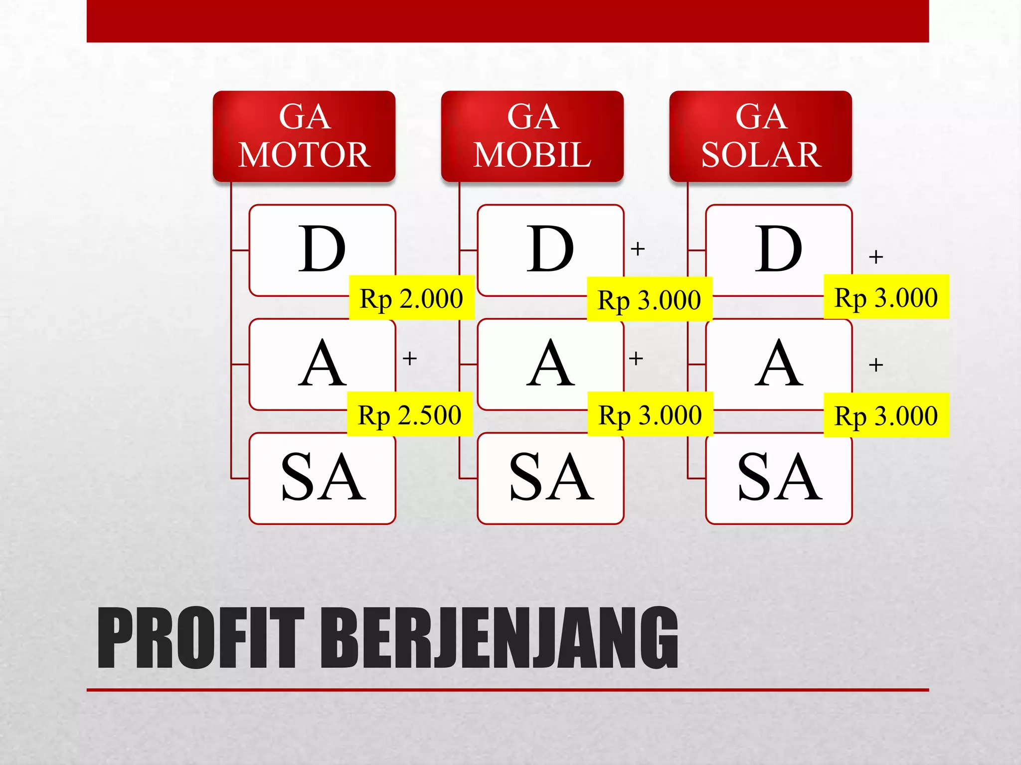 GA
MOTOR

GA
MOBIL

D

D
Rp 2.000

A

+

+

D

A

+

A

Rp 3.000

SA

PROFIT BERJENJANG

+

Rp 3.000

Rp 3.000

Rp 2.500

SA

GA
SOLAR

+

Rp 3.000

SA

 