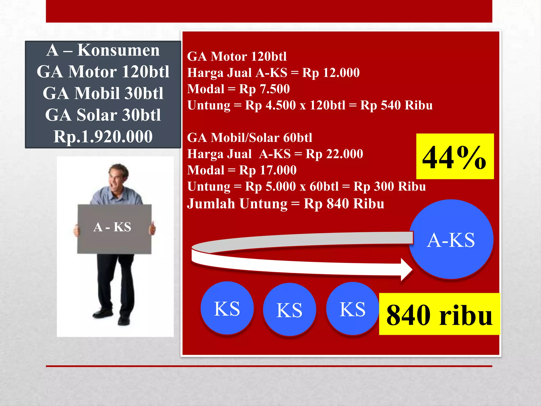 A – Konsumen
GA Motor 120btl
GA Mobil 30btl
GA Solar 30btl
Rp.1.920.000

GA Motor 120btl
Harga Jual A-KS = Rp 12.000
Modal = Rp 7.500
Untung = Rp 4.500 x 120btl = Rp 540 Ribu
GA Mobil/Solar 60btl
Harga Jual A-KS = Rp 22.000
Modal = Rp 17.000
Untung = Rp 5.000 x 60btl = Rp 300 Ribu

44%

Jumlah Untung = Rp 840 Ribu
A - KS

A-KS
KS

KS

KS

840 ribu

 