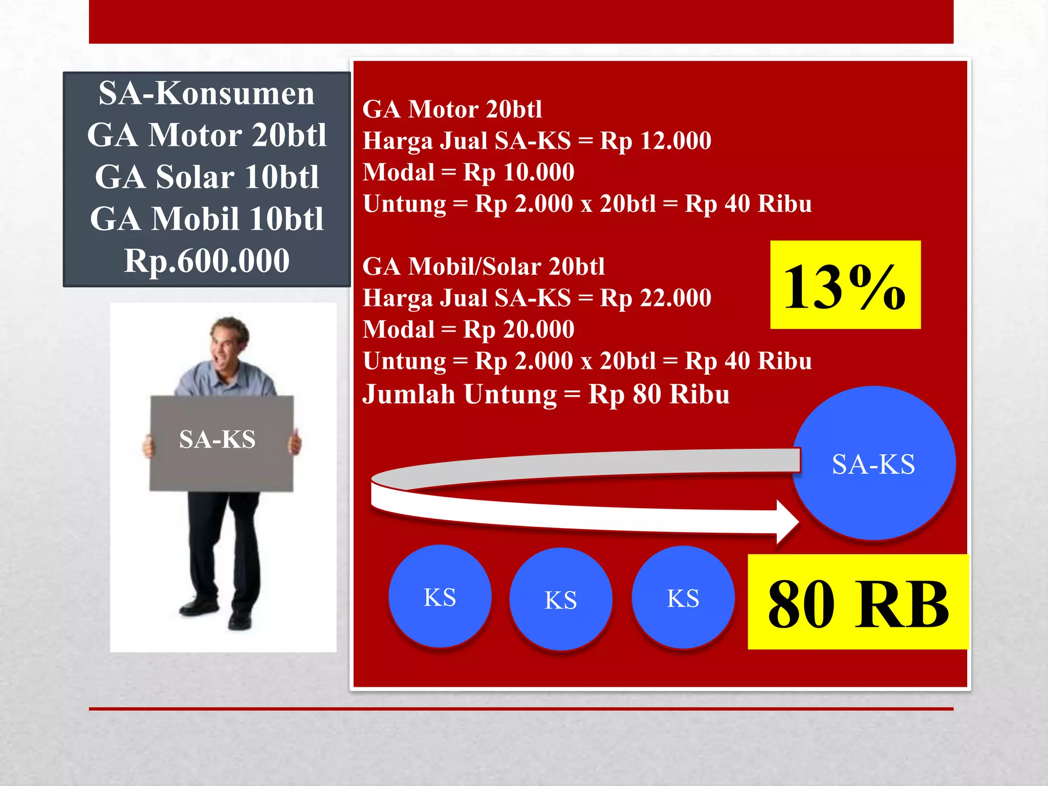 SA-Konsumen
GA Motor 20btl
GA Solar 10btl
GA Mobil 10btl
Rp.600.000

GA Motor 20btl
Harga Jual SA-KS = Rp 12.000
Modal = Rp 10.000
Untung = Rp 2.000 x 20btl = Rp 40 Ribu
GA Mobil/Solar 20btl
Harga Jual SA-KS = Rp 22.000
Modal = Rp 20.000
Untung = Rp 2.000 x 20btl = Rp 40 Ribu

13%

Jumlah Untung = Rp 80 Ribu
SA-KS

SA-KS

KS

KS

KS

80 RB

 