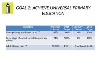 GOAL 2: ACHIEVE UNIVERSAL PRIMARY
EDUCATION
Indicators Northern
Sudan
2015
Target
Southern
Sudan
2015
Target
Gross primary enrolment ratio*** 62% 100% 20% 100%
Percentage of cohort completing primary
school***
21% 100% 2% 100%
Adult literacy rate ** 60-70% 25%1 (North and South
 