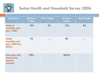 Sudan Health and Household Survey 2006
Indicators Northern
Sudan
2015 Target Southern
Sudan
2015 Target
Under-5
mortality rate
(per 1,000)
105 35 126 83
Infant
mortality rate
(per 1,000 live
births)
70 _ 89 _
One-year-olds
immunized
against
measles
78% _ 20.2% _
 