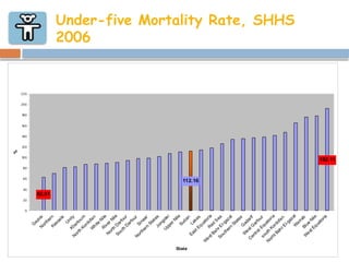 Under-five Mortality Rate, SHHS
2006
62.81
112.16
192.11
0
20
40
60
80
1
00
1
20
1
40
1
60
1
80
200
220
State
%
 