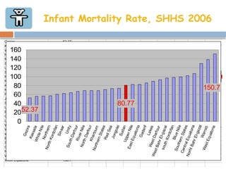 Infant Mortality Rate, SHHS 2006
Gezira 52.37
Kassala 56.29
White Nile 56.49
Northern 57.40
North Kordofan 60.55
Sinaar 62.24
Unity 63.93
South Darfour 67.18
River Nile 68.58
North Darfour 68.71
Khartoum 68.99
Northern States 70.99
Red Sea 73.42
Jongolei 73.76
Sudan 80.77
Upper Nile 82.40
East Equatoria 82.69
Gadarif 86.34
Lakes 89.5
West Darfour 92.83
West Bahr El-gazal 96.89
south Kordofan 98.01
Blue Nile 99.24
Southern States 102.41
Central Equatoria 106.96
Norht Bahr El-gazal 129.23
Warrab 137.88
West Equatoria 150.7
56.29 56.49 57.40 60. 55 62. 24 63. 93 67. 18 68.58 68.71 68. 99 70. 99 73. 42 80.77 82.40 82
52.37
73.76
0
20
40
60
80
1
00
1
20
1
40
1
60
1
80
200
220
240
Stat
%
52.37
80.77
150.7
0
20
40
60
80
100
120
140
160
 