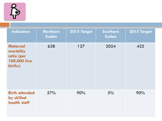 Indicators Northern
Sudan
2015 Target Southern
Sudan
2015 Target
Maternal
mortality
ratio (per
100,000 live
births)
638 127 2054 425
Birth attended
by skilled
health staff
57% 90% 5% 90%
 