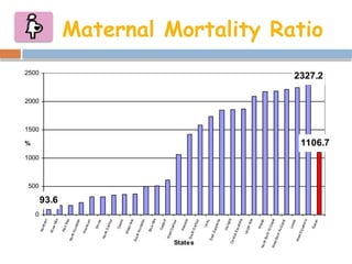 Maternal Mortality Ratio
93.6
2327.2
1106.7
0
500
1000
1500
2000
2500
States
%
 