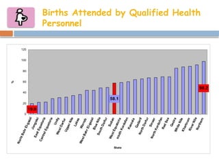 Births Attended by Qualified Health
Personnel
19.9
98.2
58.1
0
20
40
60
80
100
120
State
%
 