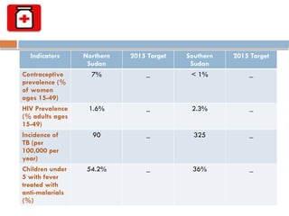 Indicators Northern
Sudan
2015 Target Southern
Sudan
2015 Target
Contraceptive
prevalence (%
of women
ages 15-49)
7% _ < 1% _
HIV Prevalence
(% adults ages
15-49)
1.6% _ 2.3% _
Incidence of
TB (per
100,000 per
year)
90 _ 325 _
Children under
5 with fever
treated with
anti-malarials
(%)
54.2% _ 36% _
 