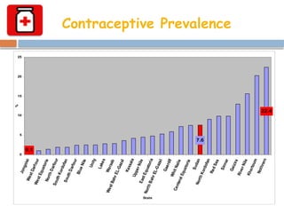 Contraceptive Prevalence
0.1
22.4
7.6
0
5
10
15
20
25
State
%
 