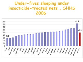 28.8
82.5
49.4
0
10
20
30
40
50
60
70
80
90
Under-fives sleeping under
insecticide-treated nets , SHHS
2006
 