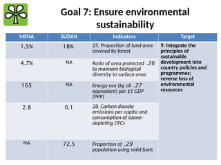 Goal 7: Ensure environmental
sustainability
MENA SUDAN Indicators Target
1.5% 18% 25. Proportion of land area
covered by forest
9. Integrate the
principles of
sustainable
development into
country policies and
programmes;
reverse loss of
environmental
resources
4.7% NA 26
.
Ratio of area protected
to maintain biological
diversity to surface area
165 NA 27
.
Energy use (kg oil
equivalent) per $1 GDP
(PPP)
2.8 0.1 28. Carbon dioxide
emissions per capita and
consumption of ozone-
depleting CFCs
NA 72.5 29
.
Proportion of
population using solid fuels
 