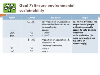 Goal 7: Ensure environmental
sustainability
MENA SUDAN Indicators Target
96%
86%
59.3%
NA
NA
30. Proportion of population
with sustainable access to an
improved water
Source:
- urban
- rural
10. Halve, by 2015, the
proportion of people
without sustainable
access to safe drinking
water and
basic sanitation (for
more information see
the entry on
water supply)
*
91
62
31.4%
NA
NA
31
.
Proportion of population
with access to
improved :sanitation
-
urban
-
rural
 