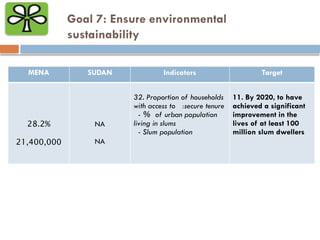 Goal 7: Ensure environmental
sustainability
MENA SUDAN Indicators Target
28.2%
21,400,000
NA
NA
32. Proportion of households
with access to :secure tenure
- % of urban population
living in slums
- Slum population
11. By 2020, to have
achieved a significant
improvement in the
lives of at least 100
million slum dwellers
 