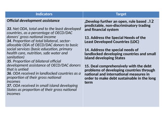 Indicators Target
Official development assistance
33. Net ODA, total and to the least developed
countries, as a percentage of OECD/DAC
donors’ gross national income
34. Proportion of total bilateral, sector-
allocable ODA of OECD/DAC donors to basic
social services (basic education, primary
health care, nutrition, safe water and
sanitation)
35. Proportion of bilateral official
development assistance of OECD/DAC donors
that is untied
36. ODA received in landlocked countries as a
proportion of their gross national
incomes
37. ODA received in small island developing
States as proportion of their gross national
incomes
12
.
Develop further an open, rule based
,
predictable, non-discriminatory trading
and financial system
13. Address the Special Needs of the
Least Developed Countries (LDC)
14. Address the special needs of
landlocked developing countries and small
island developing States
15. Deal comprehensively with the debt
problems of developing countries through
national and international measures in
order to make debt sustainable in the long
term
 