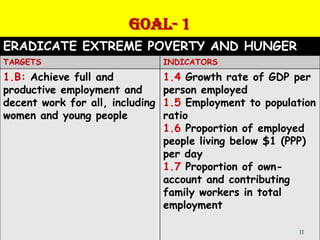 GOAL- 1
ERADICATE EXTREME POVERTY AND HUNGER
TARGETS                          INDICATORS
1.B: Achieve full and            1.4 Growth rate of GDP per
productive employment and        person employed
decent work for all, including   1.5 Employment to population
women and young people           ratio
                                 1.6 Proportion of employed
                                 people living below $1 (PPP)
                                 per day
                                 1.7 Proportion of own-
                                 account and contributing
                                 family workers in total
                                 employment

                                                         11
 