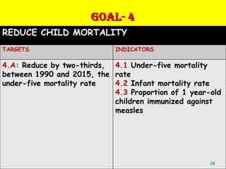 GOAL- 4
REDUCE CHILD MORTALITY
TARGETS                     INDICATORS

4.A: Reduce by two-thirds, 4.1 Under-five mortality
between 1990 and 2015, the rate
under-five mortality rate  4.2 Infant mortality rate
                           4.3 Proportion of 1 year-old
                           children immunized against
                           measles




                                                    28
 