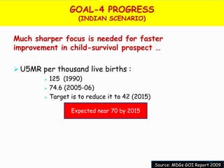 GOAL-4 PROGRESS
                      (INDIAN SCENARIO)


Much sharper focus is needed for faster
improvement in child-survival prospect …

 U5MR per thousand live births :
           125 (1990)
           74.6 (2005-06)
           Target is to reduce it to 42 (2015)

                   Expected near 70 by 2015




                                                                        30
                                                  Source: MDGs GOI Report 2009
 