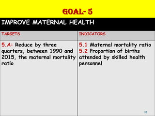 GOAL- 5
IMPROVE MATERNAL HEALTH
TARGETS                        INDICATORS

5.A: Reduce by three           5.1 Maternal mortality ratio
quarters, between 1990 and     5.2 Proportion of births
2015, the maternal mortality   attended by skilled health
ratio                          personnel




                                                        33
 