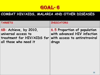 GOAL- 6
COMBAT HIV/AIDS, MALARIA AND OTHER DISEASES

TARGETS                      INDICATORS

6B: Achieve, by 2010,      6.5 Proportion of population
universal access to        with advanced HIV infection
treatment for HIV/AIDS for with access to antiretroviral
all those who need it      drugs




                                                     38
 