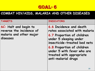 GOAL- 6
COMBAT HIV/AIDS, MALARIA AND OTHER DISEASES

TARGETS                    INDICATORS

6C: Halt and begin to      6.6 Incidence and death
reverse the incidence of   rates associated with malaria
malaria and other major    6.7 Proportion of children
diseases                   under 5 sleeping under
                           insecticide-treated bed nets
                           6.8 Proportion of children
                           under 5 with fever who are
                           treated with appropriate
                           anti-malarial drugs


                                                    39
 