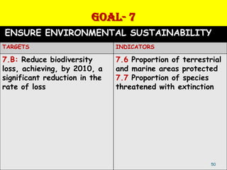 GOAL- 7
ENSURE ENVIRONMENTAL SUSTAINABILITY
TARGETS                        INDICATORS

7.B: Reduce biodiversity       7.6 Proportion of terrestrial
loss, achieving, by 2010, a    and marine areas protected
significant reduction in the   7.7 Proportion of species
rate of loss                   threatened with extinction




                                                         50
 