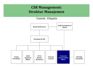 CSR Management:
                  Struktur Manajemen
                             Contoh: Chiquita

                                                        Audit Committee of
                         Board of Directors                   Board




                          President & CEO




               Chief          VP of                       Corporate
  Group                                       General                         Steering
             Financial       Human                      Responsibility
Presidents                                    Counsel                        Committee
              Officer       Resources                      Officer
 