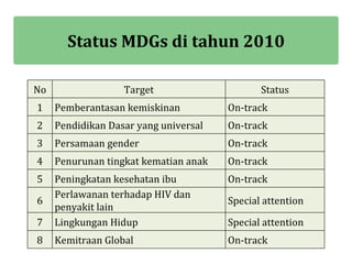 Status MDGs di tahun 2010

No                 Target                     Status
1    Pemberantasan kemiskinan          On-track
2    Pendidikan Dasar yang universal   On-track
3    Persamaan gender                  On-track
4    Penurunan tingkat kematian anak   On-track
5    Peningkatan kesehatan ibu         On-track
     Perlawanan terhadap HIV dan
6                                      Special attention
     penyakit lain
7    Lingkungan Hidup                  Special attention
8    Kemitraan Global                  On-track
 