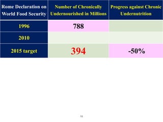 10
Rome Declaration on
World Food Security
Number of Chronically
Undernourished in Millions
Progress against Chronic
Undernutrition
1996 788
2010
2015 target 394 -50%
 