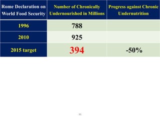 11
Rome Declaration on
World Food Security
Number of Chronically
Undernourished in Millions
Progress against Chronic
Undernutrition
1996 788
2010 925
2015 target 394 -50%
 