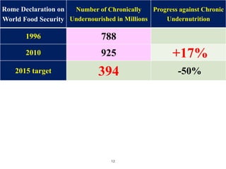 12
Rome Declaration on
World Food Security
Number of Chronically
Undernourished in Millions
Progress against Chronic
Undernutrition
1996 788
2010 925 +17%
2015 target 394 -50%
 