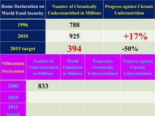 14
Rome Declaration on
World Food Security
Number of Chronically
Undernourished in Millions
Progress against Chronic
Undernutrition
1996 788
2010 925 +17%
2015 target 394 -50%
Millennium
Declaration
Number of
Undernourished
in Millions
World
Population
in Millions
Proportion
Chronically
Undernourished
Progress against
Chronic
Undernutrition
2000 833
2010
2015
target
 