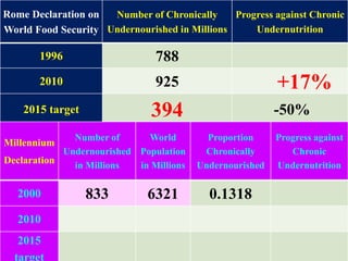 16
Rome Declaration on
World Food Security
Number of Chronically
Undernourished in Millions
Progress against Chronic
Undernutrition
1996 788
2010 925 +17%
2015 target 394 -50%
Millennium
Declaration
Number of
Undernourished
in Millions
World
Population
in Millions
Proportion
Chronically
Undernourished
Progress against
Chronic
Undernutrition
2000 833 6321 0.1318
2010
2015
target
 