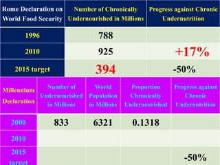 17
Rome Declaration on
World Food Security
Number of Chronically
Undernourished in Millions
Progress against Chronic
Undernutrition
1996 788
2010 925 +17%
2015 target 394 -50%
Millennium
Declaration
Number of
Undernourished
in Millions
World
Population
in Millions
Proportion
Chronically
Undernourished
Progress against
Chronic
Undernutrition
2000 833 6321 0.1318
2010
2015
target
-50%
 