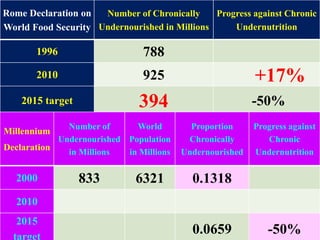 18
Rome Declaration on
World Food Security
Number of Chronically
Undernourished in Millions
Progress against Chronic
Undernutrition
1996 788
2010 925 +17%
2015 target 394 -50%
Millennium
Declaration
Number of
Undernourished
in Millions
World
Population
in Millions
Proportion
Chronically
Undernourished
Progress against
Chronic
Undernutrition
2000 833 6321 0.1318
2010
2015
target
0.0659 -50%
 