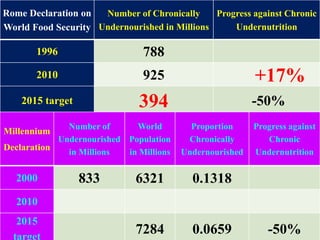 19
Rome Declaration on
World Food Security
Number of Chronically
Undernourished in Millions
Progress against Chronic
Undernutrition
1996 788
2010 925 +17%
2015 target 394 -50%
Millennium
Declaration
Number of
Undernourished
in Millions
World
Population
in Millions
Proportion
Chronically
Undernourished
Progress against
Chronic
Undernutrition
2000 833 6321 0.1318
2010
2015
target
7284 0.0659 -50%
 