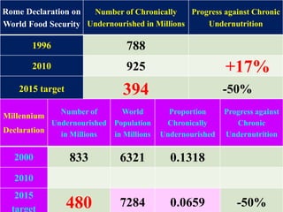 20
Rome Declaration on
World Food Security
Number of Chronically
Undernourished in Millions
Progress against Chronic
Undernutrition
1996 788
2010 925 +17%
2015 target 394 -50%
Millennium
Declaration
Number of
Undernourished
in Millions
World
Population
in Millions
Proportion
Chronically
Undernourished
Progress against
Chronic
Undernutrition
2000 833 6321 0.1318
2010
2015
target 480 7284 0.0659 -50%
 
