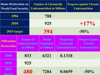 21
Rome Declaration on
World Food Security
Number of Chronically
Undernourished in Millions
Progress against Chronic
Undernutrition
1996 788
2010 925 +17%
2015 target 394 -50%
Millennium
Declaration
Number of
Undernourished
in Millions
World
Population
in Millions
Proportion
Chronically
Undernourished
Progress against
Chronic
Undernutrition
2000 833 6321 0.1318
2010 925
2015
target 480 7284 0.0659 -50%
 