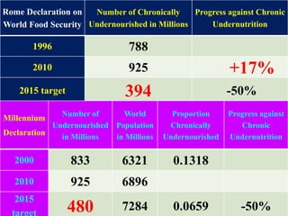 22
Rome Declaration on
World Food Security
Number of Chronically
Undernourished in Millions
Progress against Chronic
Undernutrition
1996 788
2010 925 +17%
2015 target 394 -50%
Millennium
Declaration
Number of
Undernourished
in Millions
World
Population
in Millions
Proportion
Chronically
Undernourished
Progress against
Chronic
Undernutrition
2000 833 6321 0.1318
2010 925 6896
2015
target 480 7284 0.0659 -50%
 