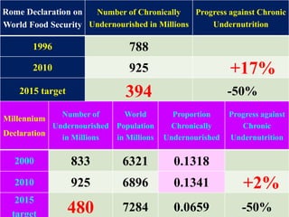 24
Rome Declaration on
World Food Security
Number of Chronically
Undernourished in Millions
Progress against Chronic
Undernutrition
1996 788
2010 925 +17%
2015 target 394 -50%
Millennium
Declaration
Number of
Undernourished
in Millions
World
Population
in Millions
Proportion
Chronically
Undernourished
Progress against
Chronic
Undernutrition
2000 833 6321 0.1318
2010 925 6896 0.1341 +2%
2015
target 480 7284 0.0659 -50%
 