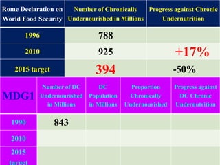 26
Rome Declaration on
World Food Security
Number of Chronically
Undernourished in Millions
Progress against Chronic
Undernutrition
1996 788
2010 925 +17%
2015 target 394 -50%
MDG1
Number of DC
Undernourished
in Millions
DC
Population
in Millions
Proportion
Chronically
Undernourished
Progress against
DC Chronic
Undernutrition
1990 843
2010
2015
target
 