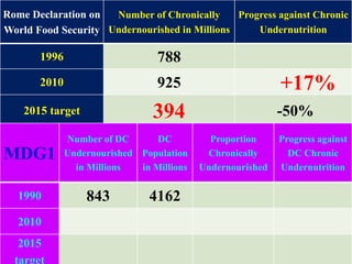 27
Rome Declaration on
World Food Security
Number of Chronically
Undernourished in Millions
Progress against Chronic
Undernutrition
1996 788
2010 925 +17%
2015 target 394 -50%
MDG1
Number of DC
Undernourished
in Millions
DC
Population
in Millions
Proportion
Chronically
Undernourished
Progress against
DC Chronic
Undernutrition
1990 843 4162
2010
2015
target
 