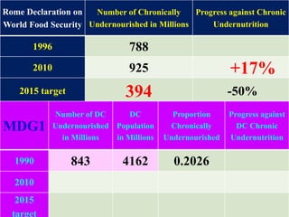 28
Rome Declaration on
World Food Security
Number of Chronically
Undernourished in Millions
Progress against Chronic
Undernutrition
1996 788
2010 925 +17%
2015 target 394 -50%
MDG1
Number of DC
Undernourished
in Millions
DC
Population
in Millions
Proportion
Chronically
Undernourished
Progress against
DC Chronic
Undernutrition
1990 843 4162 0.2026
2010
2015
target
 