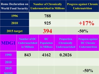 29
Rome Declaration on
World Food Security
Number of Chronically
Undernourished in Millions
Progress against Chronic
Undernutrition
1996 788
2010 925 +17%
2015 target 394 -50%
MDG1
Number of DC
Undernourished
in Millions
DC
Population
in Millions
Proportion
Chronically
Undernourished
Progress against
DC Chronic
Undernutrition
1990 843 4162 0.2026
2010
2015
target
-50%
 