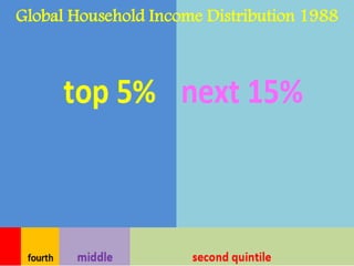 S
Global Household Income Distribution 1988
 